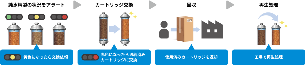 リサイクルシステム フロー図